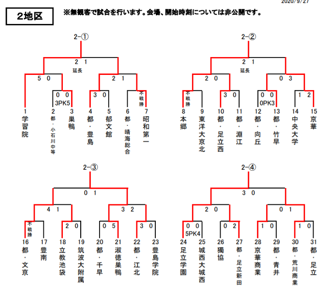 年度 第99回 全国高校サッカー選手権 東京大会 2次予選会 Aブロック優勝は関東第一 Bブロック優勝は堀越 ジュニアサッカーnews