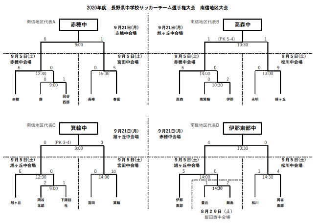 年度 長野県中学校サッカーチーム選手権大会 夏季代替大会 南信地区大会 代表校掲載 代表決定戦の結果お待ちしております ジュニアサッカー News