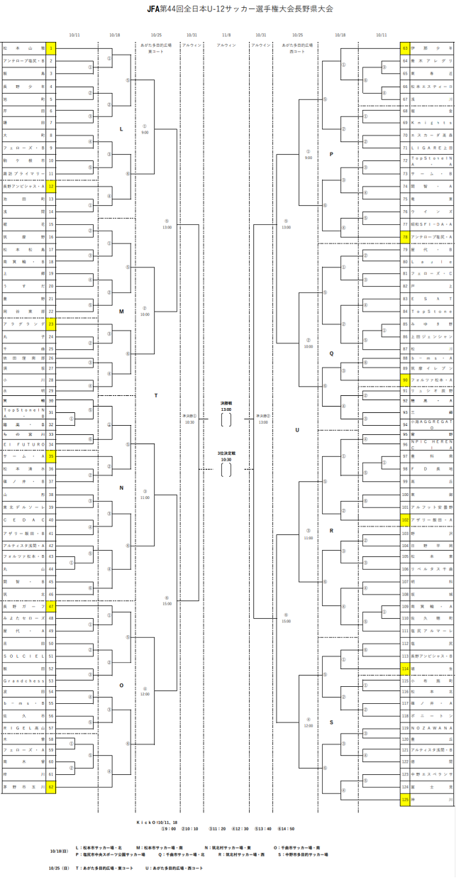 優勝チームコメント掲載 年度 Jfa 第44回全日本u 12サッカー選手権大会長野県大会 優勝はフォルツァ松本 写真掲載しました ジュニア サッカーnews