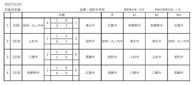 年度 長野県中学校サッカーチーム選手権大会 夏季代替大会 中信地区大会 順位決定戦結果お待ちしております ジュニアサッカーnews