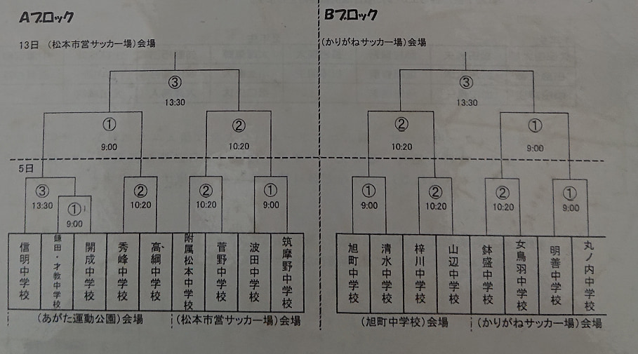 年度 第16回松本市サッカー協会長杯中学校新人大会 Aブロック優勝は附属松本 Bブロック優勝は鉢盛中 ジュニアサッカーnews