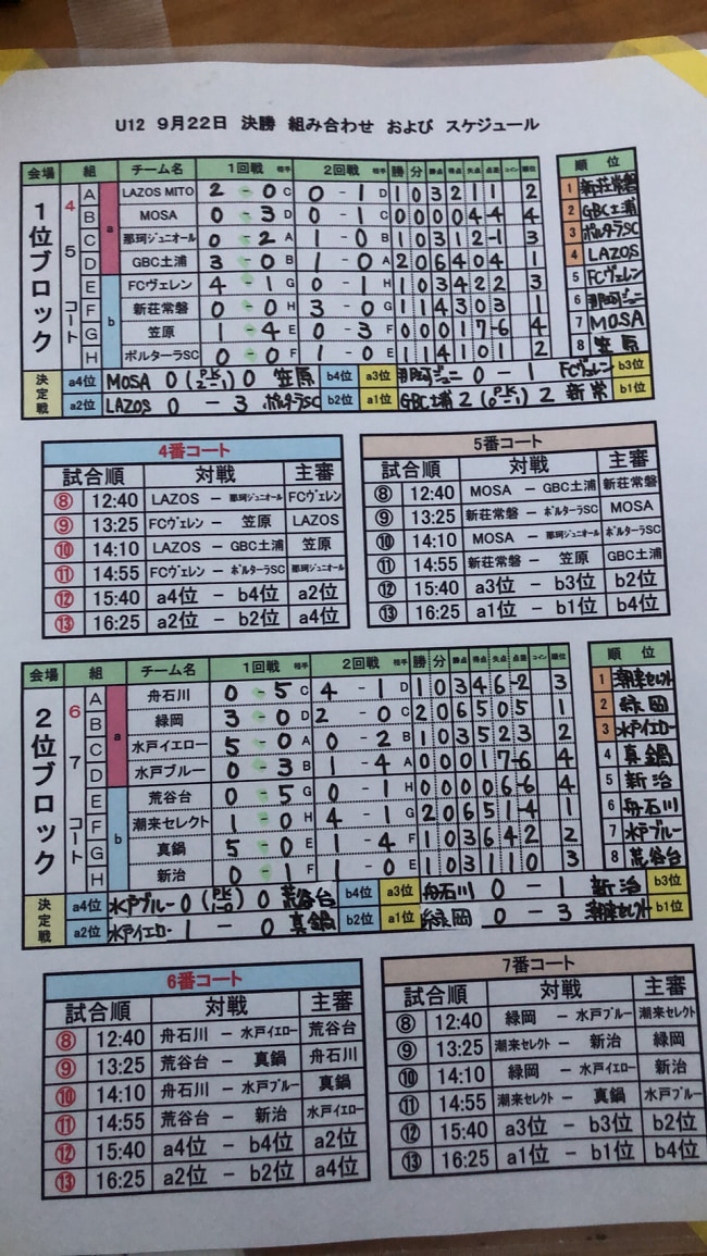 年度 第25回トヨタカローラ新茨城カップ争奪少年サッカー大会 U 12 優勝は新荘常磐sss U 10とw優勝 優秀選手掲載 ジュニア サッカーnews