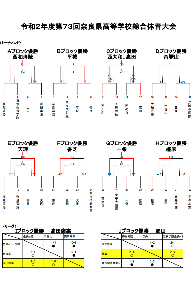 年度 第73回奈良県高校総合体育大会 奈良県 最終結果掲載 ジュニアサッカーnews 年度 第73回奈良県高校総合体育大会 奈良県 最終結果掲載 ジュニアサッカーnews