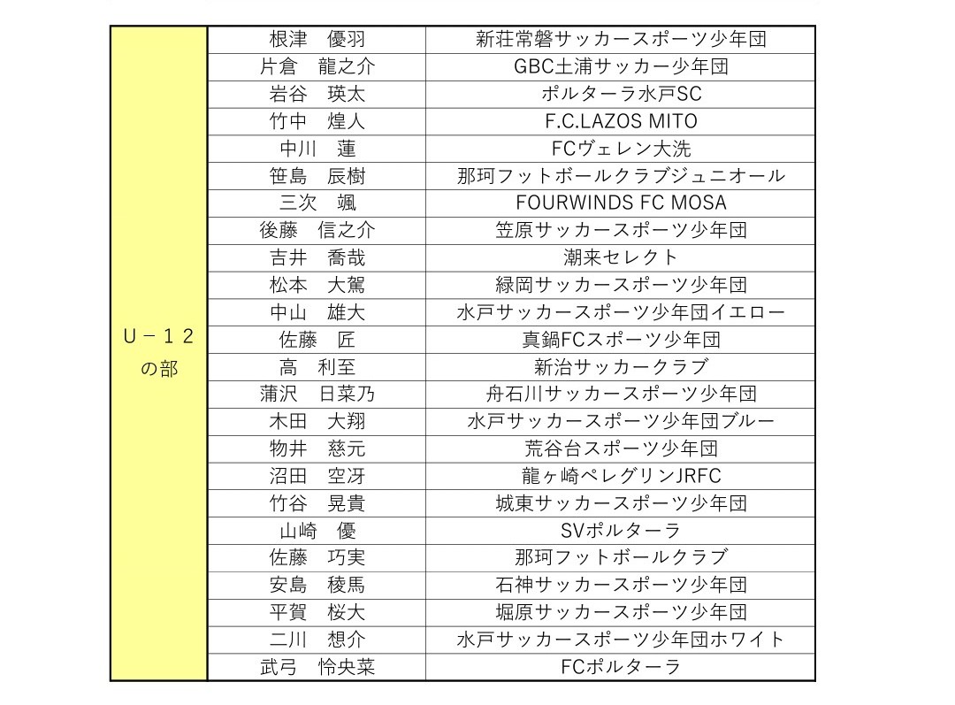 年度 第25回トヨタカローラ新茨城カップ争奪少年サッカー大会 U 12 優勝は新荘常磐sss U 10とw優勝 優秀選手掲載 ジュニア サッカーnews