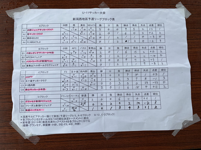 年度 全農杯 第28回新潟県u 11サッカー大会 新潟西ブロック予選 優勝はグランセナ新潟 ジュニアサッカーnews