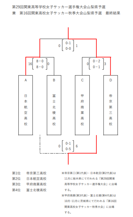 年度 第29回関東高校女子サッカー選手権大会山梨県予選 優勝は帝京第三 ジュニアサッカーnews