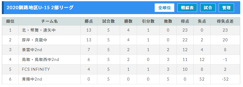 年度 第58回釧路地区サッカー協会会長杯釧路地区カブスリーグu15リーグu 15 北海道 優勝は鳥取中学校 ジュニアサッカーnews 年度 第58回釧路地区サッカー協会会長杯釧路地区カブスリーグu15リーグu 15 北海道 優勝は鳥取中学校 ジュニアサッカーnews