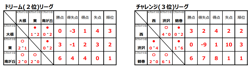 年度 第3回j Com杯争奪 秦野市少年サッカー 会 U 10 優勝は秦野本町ss 3連覇達成 ジュニアサッカーnews