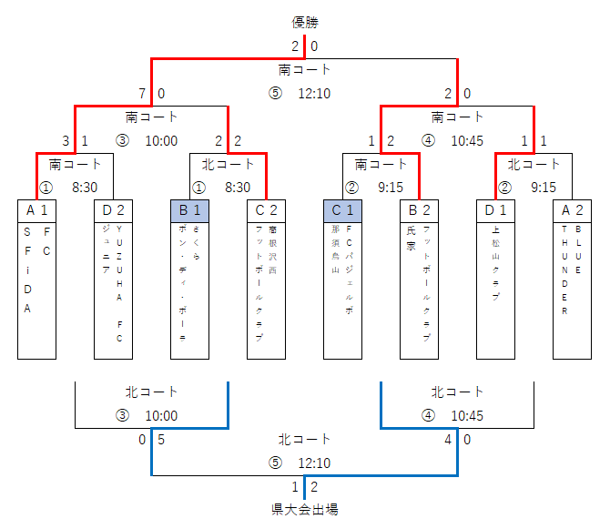 年度 全日本u 12サッカー選手権 栃木県大会 塩南地区予選会 優勝はfc Sfida 県大会出場全5チーム決定 全結果情報ありがとうございます ジュニアサッカーnews