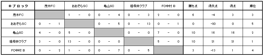 優勝チーム写真追加 年度 全日本u 12サッカー選手権 栃木県大会 芳賀地区予選 優勝はhfc Zero真岡 県大会出場5チーム決定 ジュニアサッカーnews