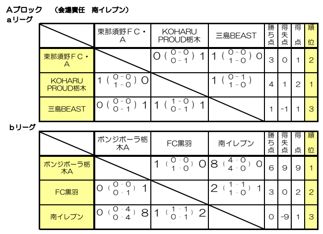 年度 全日本u 12サッカー選手権 栃木県大会 北那須予選 ボンジボーラ対決をpk戦で制したセカンドが優勝 県大会出場6チーム決定 情報ありがとうございます ジュニアサッカーnews 年度 全日本u 12サッカー選手権 栃木県大会 北那須予選 ボンジボーラ対決をpk戦で制したセカンドが優勝 県大会出場6チーム決定 情報ありがとうございます ジュニアサッカーnews
