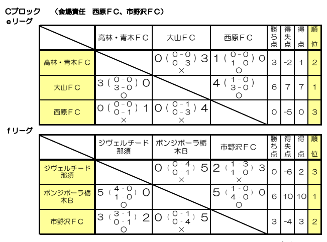 年度 全日本u 12サッカー選手権 栃木県大会 北那須予選 ボンジボーラ対決をpk戦で制したセカンドが優勝 県大会出場6チーム決定 情報ありがとうございます ジュニアサッカーnews 年度 全日本u 12サッカー選手権 栃木県大会 北那須予選 ボンジボーラ対決をpk戦で制したセカンドが優勝 県大会出場6チーム決定 情報ありがとうございます ジュニアサッカーnews