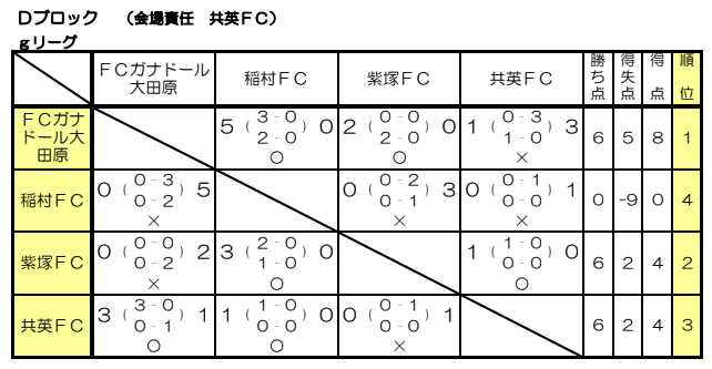 年度 全日本u 12サッカー選手権 栃木県大会 北那須予選 ボンジボーラ対決をpk戦で制したセカンドが優勝 県大会出場6チーム決定 情報ありがとうございます ジュニアサッカーnews 年度 全日本u 12サッカー選手権 栃木県大会 北那須予選 ボンジボーラ対決をpk戦で制したセカンドが優勝 県大会出場6チーム決定 情報ありがとうございます ジュニアサッカーnews
