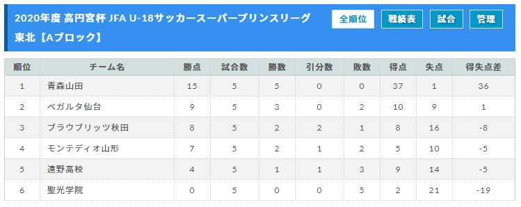 年度 高円宮杯 Jfa U 18サッカースーパープリンスリーグ最終結果掲載 優勝は青森山田1st ジュニアサッカーnews