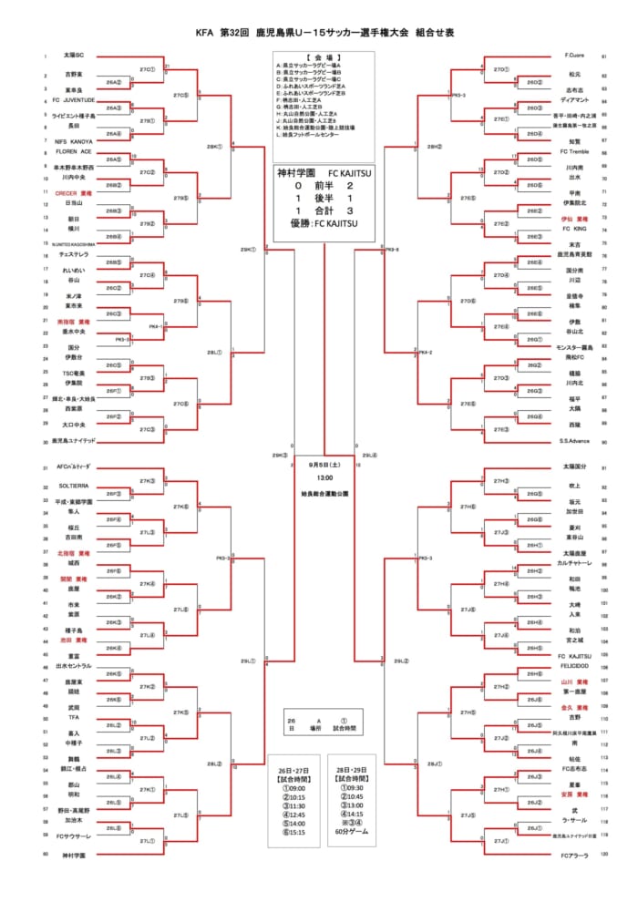 年度 Kfa第32回鹿児島県u 15サッカー選手権大会 優勝はfc Kajitsu ジュニアサッカーnews