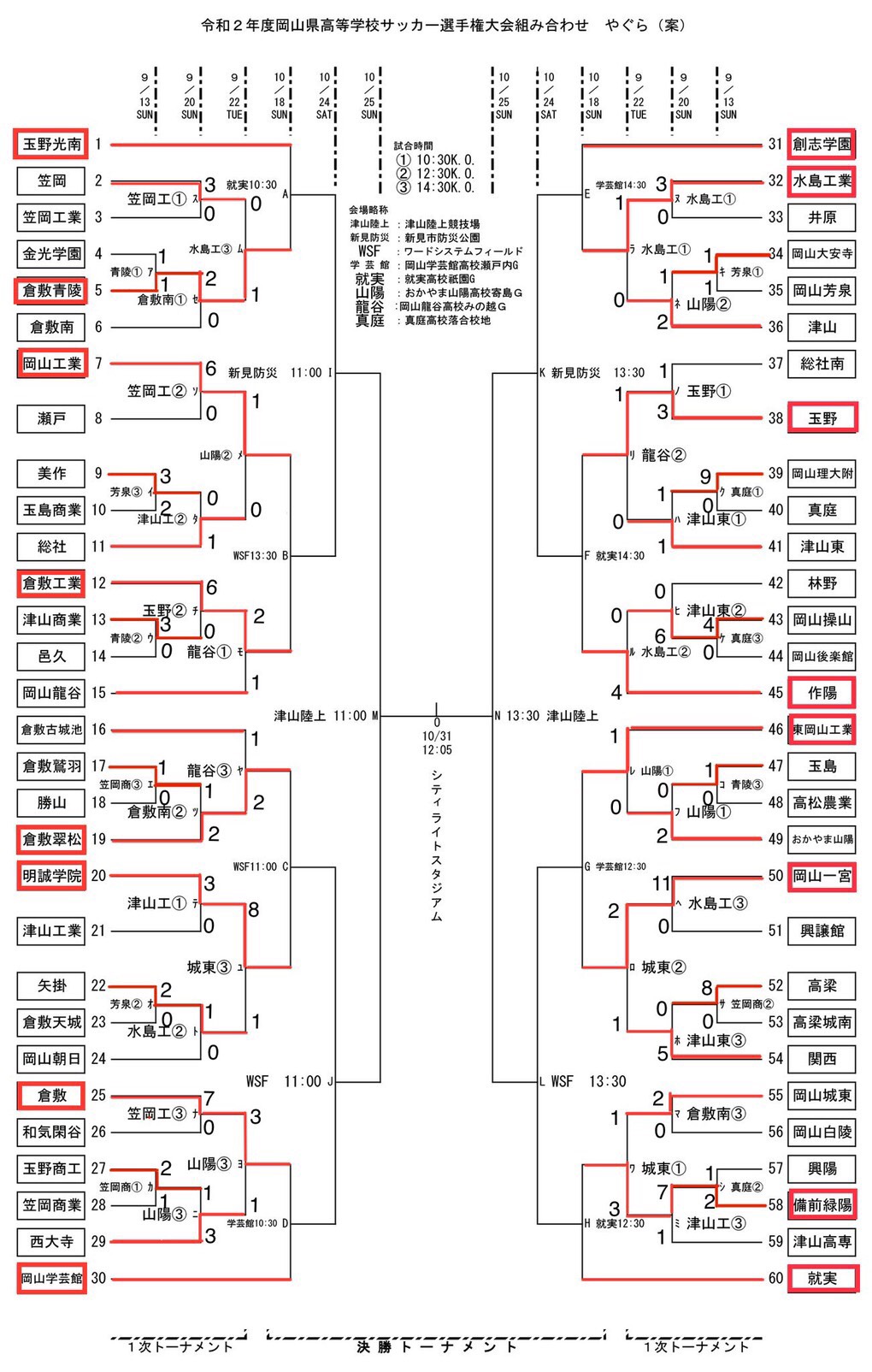 年度 第99回全国高校サッカー選手権 岡山県大会 作陽高校が3年ぶり優勝 結果掲載 ジュニアサッカーnews