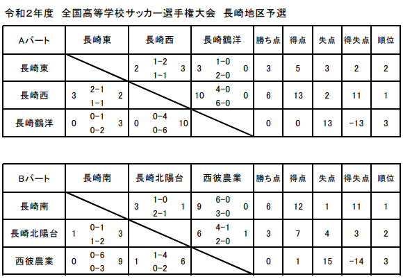 年度 第99回全国高校サッカー選手権大会 長崎地区代表決定 ジュニアサッカーnews