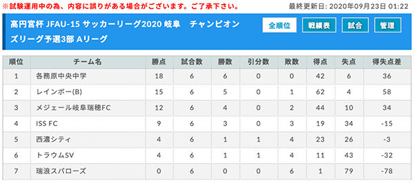 高円宮杯 Jfau 15 サッカーリーグ岐阜県 チャンピオンズリーグ予選 優勝はfcv可児 2部 3部a B C最終結果掲載 ジュニアサッカーnews