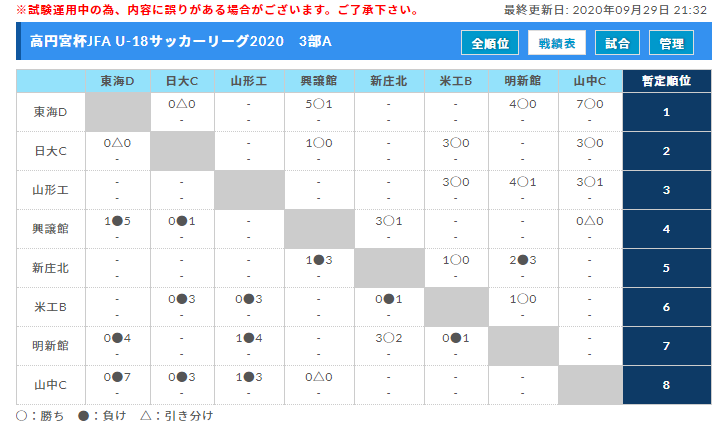 年度 高円宮杯u 18サッカーリーグ山形 最終結果掲載 ジュニアサッカーnews