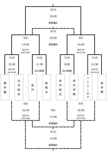 総体代替大会 高円宮杯jfa U 18サッカーリーグ 石川 サード最終結果掲載 フォース情報募集 ジュニアサッカーnews 総体代替大会 高円宮杯jfa U 18サッカーリーグ 石川 サード最終結果掲載 フォース情報募集 ジュニアサッカーnews