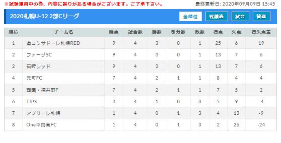 年度 U 12サッカーリーグ In 北海道 札幌地区リーグ 11 3結果募集 情報お待ちしています ジュニアサッカーnews