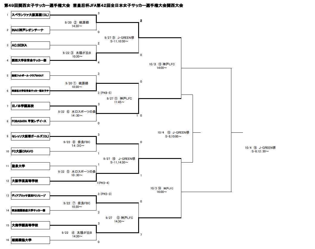 皇后杯 Jfa第42回 全日本女子サッカー選手権大会 関西大会 兼 第49回 関西女子サッカー選手権大会 優勝はスペランツァ大阪高槻 上位4チームは 皇后杯出場決定 ジュニアサッカーnews