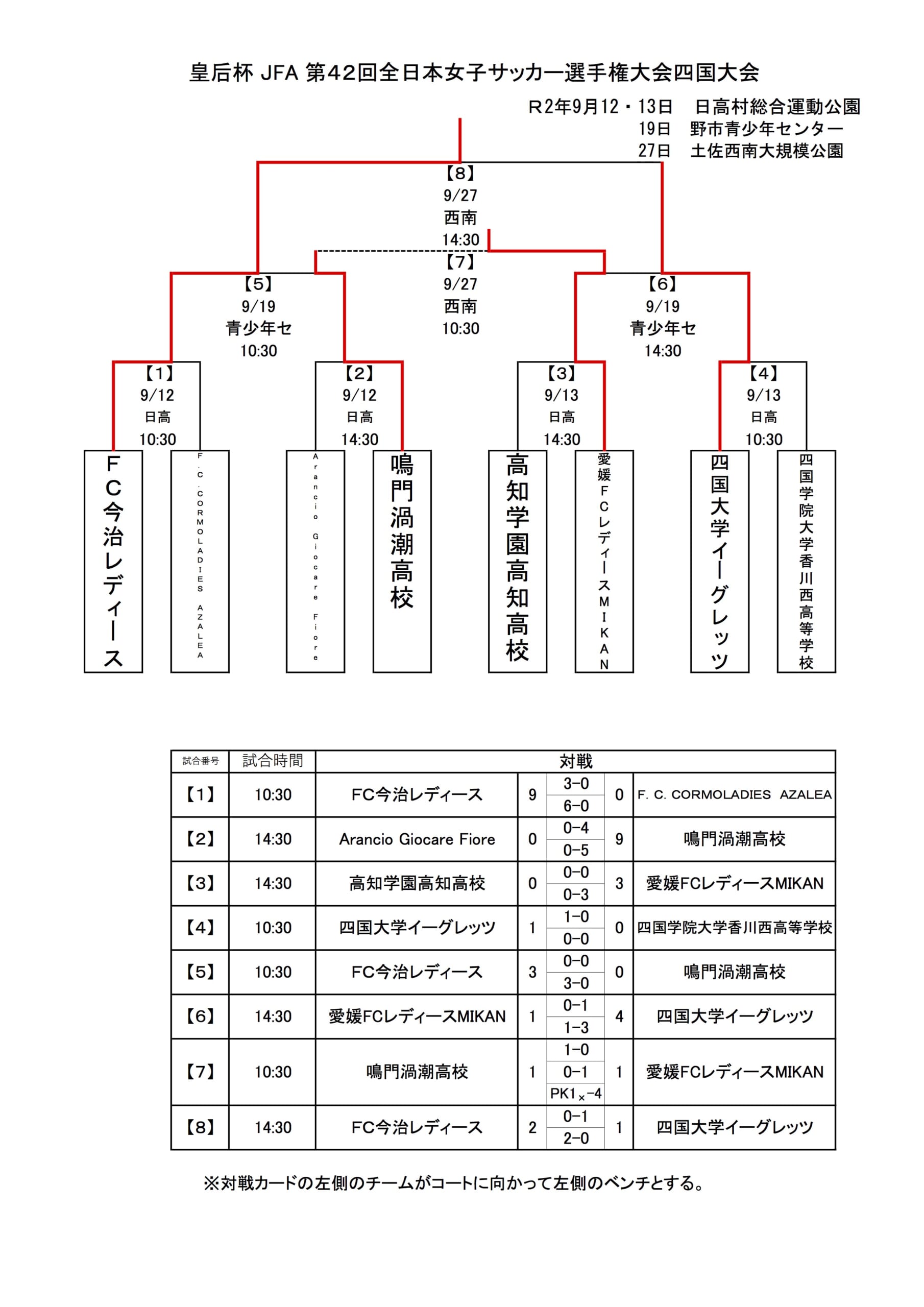 皇后杯jfa第42回全日本女子サッカー選手権大会 四国大会 高知県開催 優勝はfc今治レディース ジュニアサッカーnews 皇后杯jfa第42回全日本女子サッカー選手権大会 四国大会 高知県開催 優勝はfc今治レディース ジュニアサッカーnews