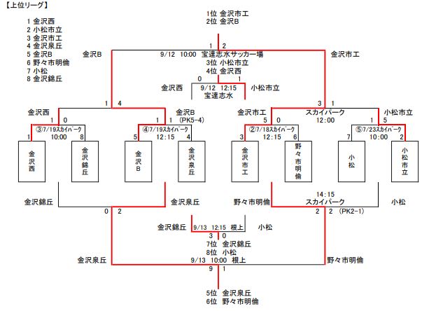総体代替大会 高円宮杯jfa U 18サッカーリーグ 石川 サード最終結果掲載 フォース情報募集 ジュニアサッカーnews