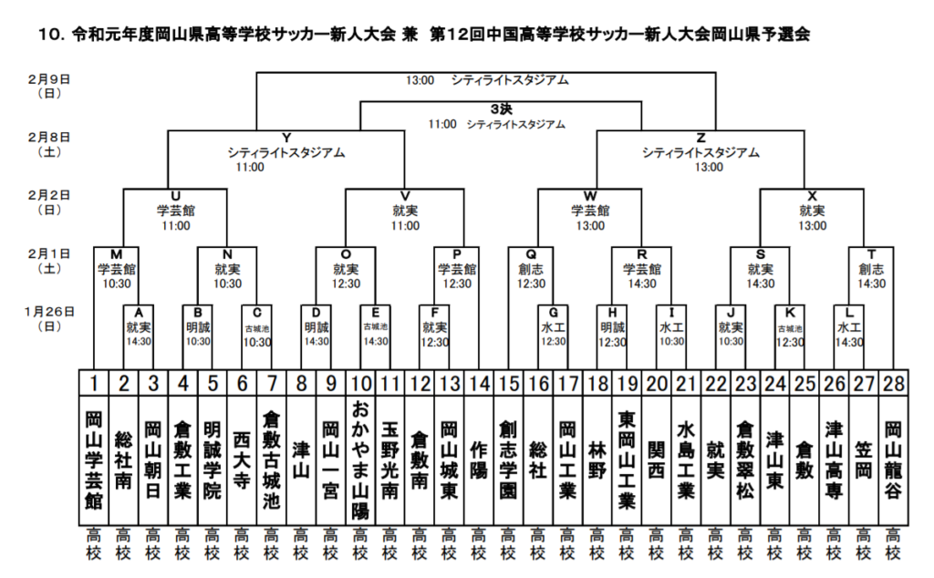 選手権応援企画 19年度新人戦から見る年度高校サッカー選手権岡山県大会注目チーム 全国への切符かけ 60チームが激突 9 13 開催 ジュニアサッカーnews