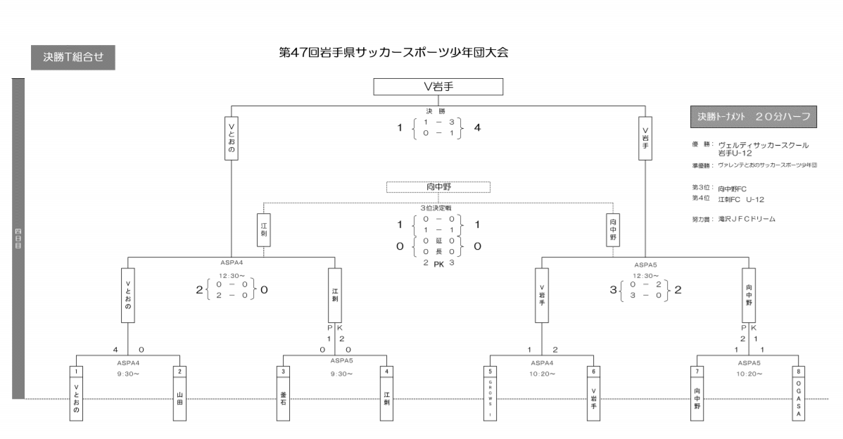 年度 第47回岩手県サッカースポーツ少年団大会 優勝はヴェルディss岩手 ジュニアサッカーnews