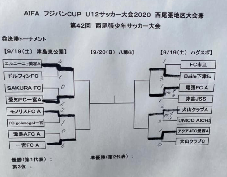 優勝写真掲載 2020年度 フジパンカップ ユースu 12サッカー大会 愛知県大会 西尾張代表決定戦 優勝はアクアjfc愛西a 準優勝に一宮fc A ともに県大会出場決定 ジュニアサッカーnews