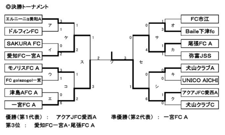 優勝写真掲載 2020年度 フジパンカップ ユースu 12サッカー大会 愛知県大会 西尾張代表決定戦 優勝はアクアjfc愛西a 準優勝に一宮fc A ともに県大会出場決定 ジュニアサッカーnews