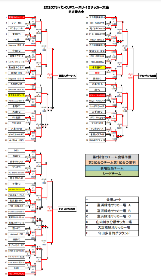 年度 フジパンカップ ユースu 12サッカー大会 愛知 名古屋代表決定戦 代表は東海スポーツa グランパス名古屋 Fc Avancoに決定 ジュニアサッカーnews