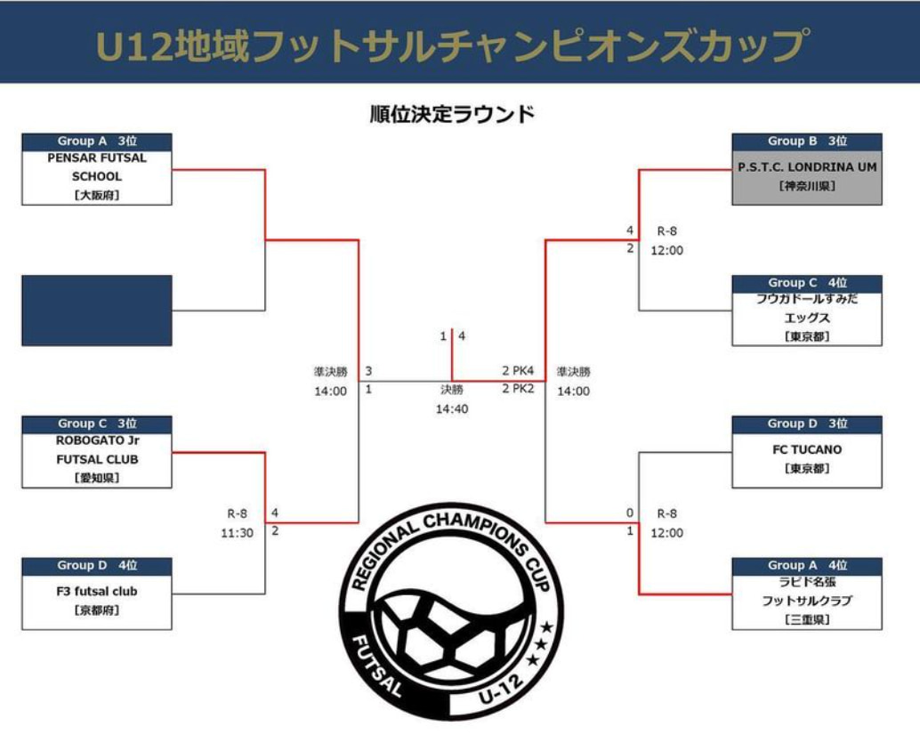 年度 U 12地域フットサルチャンピオンズカップ決勝大会 愛知開催 優勝は関東代表ちはら台sc ジュニアサッカーnews