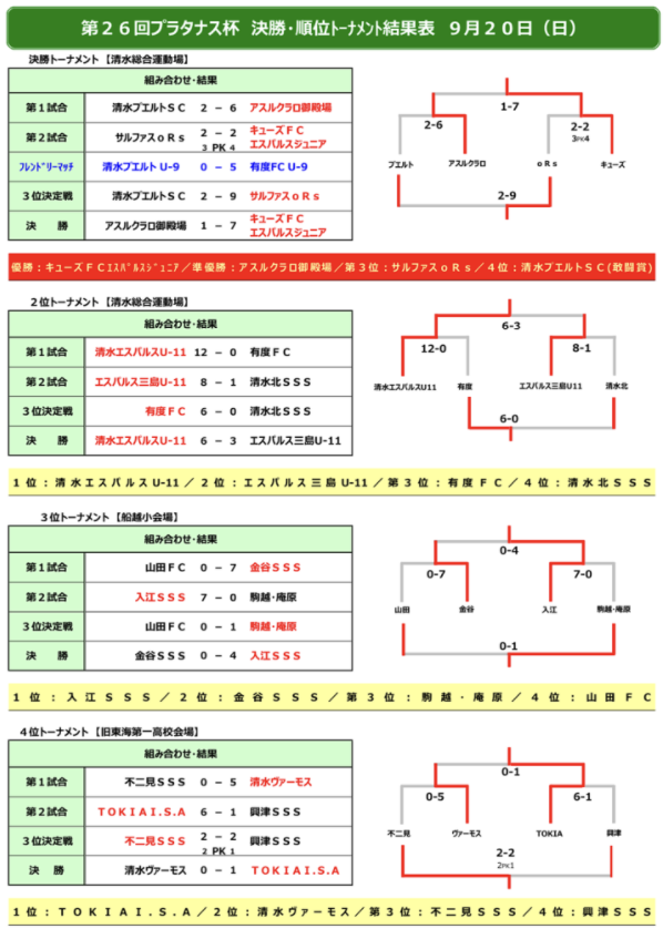 年度 プラタナス杯争奪サッカー大会 6年生大会 静岡県 優勝はキューズfc ジュニアサッカーnews 年度 プラタナス杯争奪サッカー大会 6年生大会 静岡県 優勝はキューズfc ジュニアサッカーnews