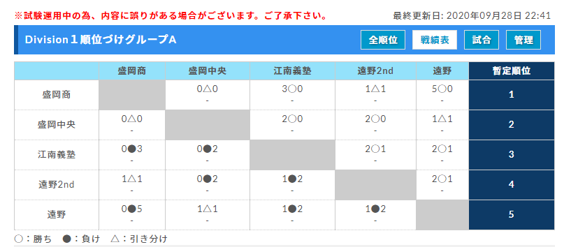 年度 高円宮杯u18サッカーリーグ岩手 I League Division１優勝は盛岡商業高校 ジュニアサッカーnews