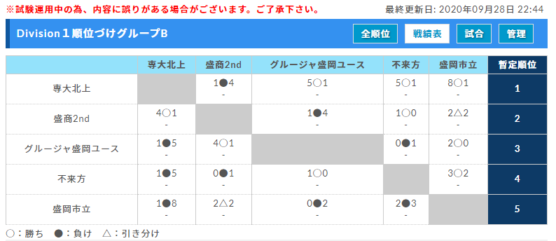 年度 高円宮杯u18サッカーリーグ岩手 I League Division１優勝は盛岡商業高校 ジュニアサッカーnews