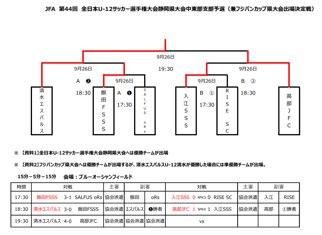 年度 Jfa第44回全日本少年サッカー大会静岡県大会 中東部支部予選 兼 フジパンカップ県大会出場決定戦 優勝は清水エスパルス ジュニア サッカーnews