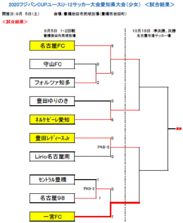 優秀選手掲載 2020年度 フジパンカップ ユースu 12 サッカー大会 少女の部 愛知県大会 優勝は名古屋fc ジュニアサッカーnews