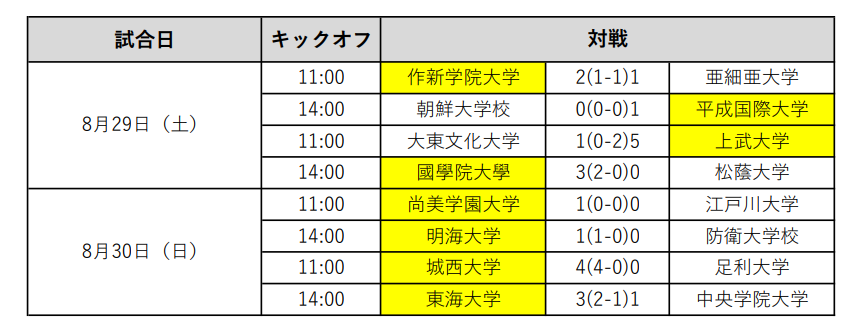 アミノバイタル カップ 第8回関東大学サッカートーナメント大会 プレーオフ 作新 上武 東海など本選出場8校決定 ジュニアサッカーnews