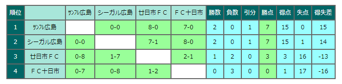 年度第15回広島オータムサッカー県大会 優勝はシーガル広島 ジュニアサッカーnews