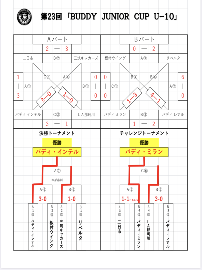 Iam サッカースクールカップ 掲載 小さな大会 カップ戦まとめ 福岡県 随時更新 情報お待ちしています ジュニアサッカーnews Iam サッカースクールカップ 掲載 小さな大会 カップ戦まとめ 福岡県 随時更新 情報お待ちしています ジュニアサッカーnews