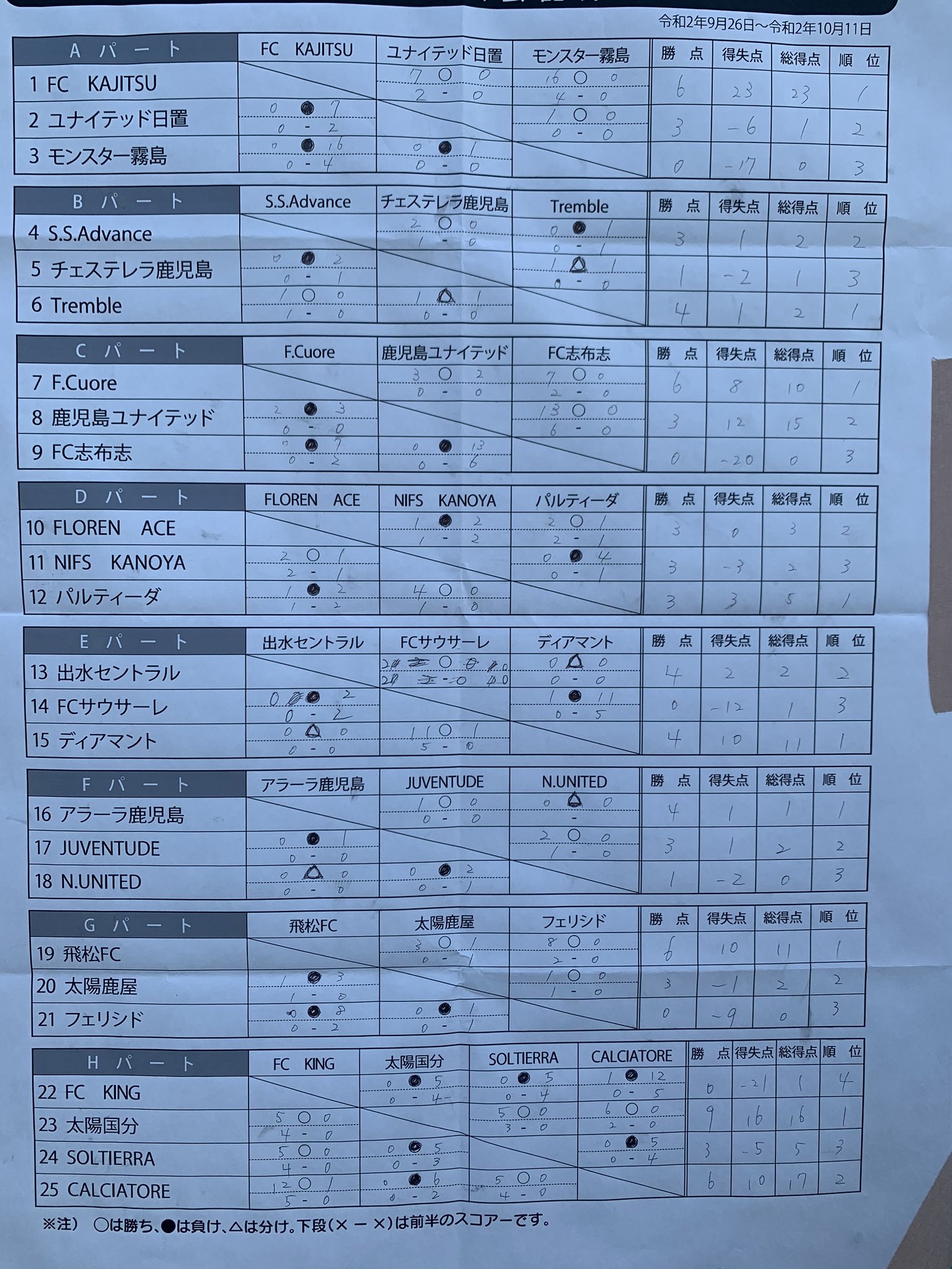 年度 第35回九州クラブユース U 15 サッカー選手権大会 鹿児島県予選 優勝はfc Kajitsu ジュニアサッカーnews