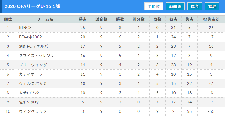 高円宮杯u 15サッカーリーグ Ofaリーグ 大分 優勝はkings ジュニアサッカーnews 高円宮杯u 15サッカーリーグ Ofaリーグ 大分 優勝はkings ジュニアサッカーnews
