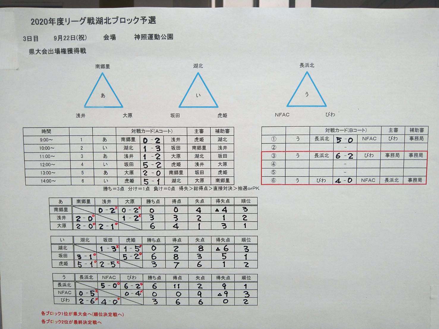 年度 全日本u 12選手権大会 滋賀湖北ブロック予選 優勝は長浜北sss 大原jfc 坂田fc 浅井fc 4チームが県大会出場 情報ありがとうございました ジュニアサッカーnews 年度 全日本u 12選手権大会 滋賀湖北ブロック予選 優勝は長浜北sss 大原jfc 坂田fc 浅井fc 4チームが県大会出場 情報ありがとうございました ジュニアサッカーnews
