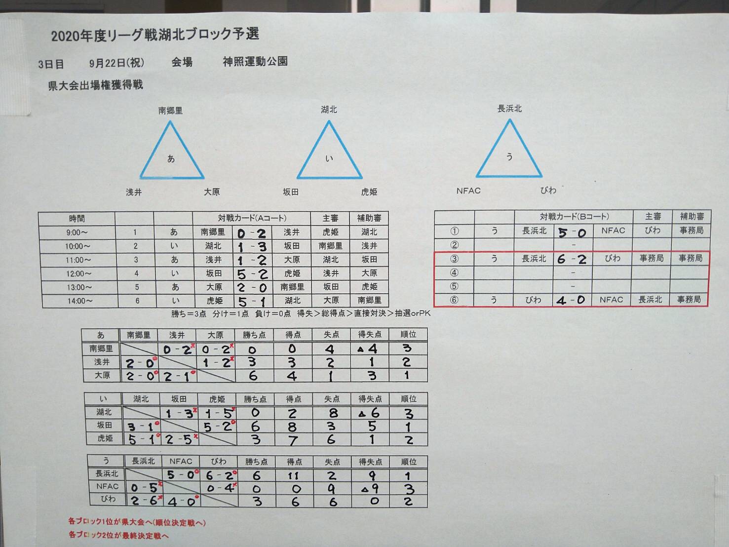 年度 全日本u 12選手権大会 滋賀湖北ブロック予選 優勝は長浜北sss 大原jfc 坂田fc 浅井fc 4チームが県大会出場 情報ありがとうございました ジュニアサッカーnews