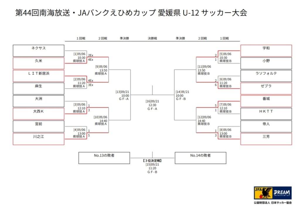 年度第44回 南海放送 Jaバンクえひめカップ 愛媛県u 12少年サッカー大会 優勝はlit新居浜 結果掲載 ジュニアサッカーnews