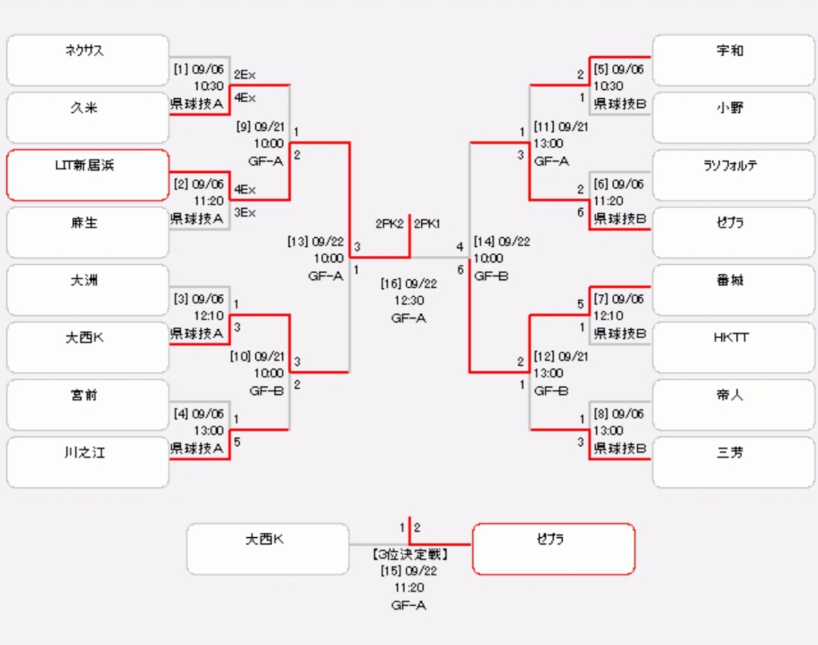 年度第44回 南海放送 Jaバンクえひめカップ 愛媛県u 12少年サッカー大会 優勝はlit新居浜 結果掲載 ジュニアサッカーnews