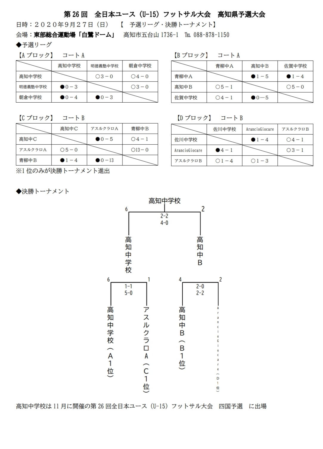 年度 Jfa第26回全日本u 15フットサル選手権大会 高知県大会 優勝は高知中学校 ジュニアサッカーnews 年度 Jfa第26回全日本u 15フットサル選手権大会 高知県大会 優勝は高知中学校 ジュニアサッカーnews