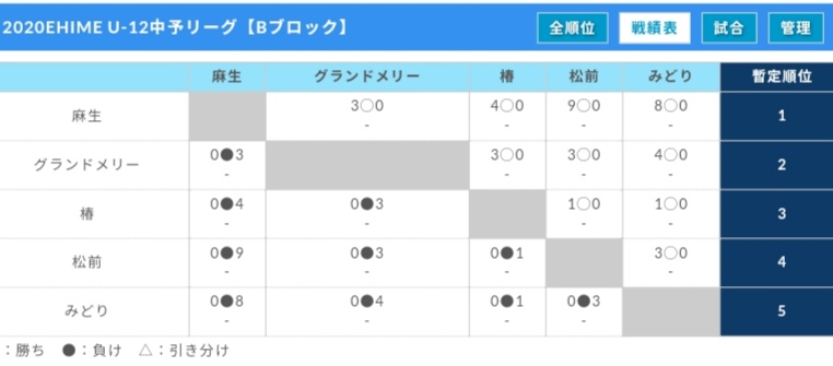 年度 Jfa U 12サッカーリーグ 愛媛県 中予リーグ 最終結果掲載 ジュニアサッカーnews